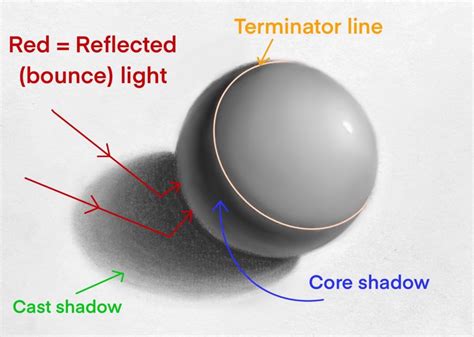 Core Shadow Definition in Art: A Dance Between Light and Darkness